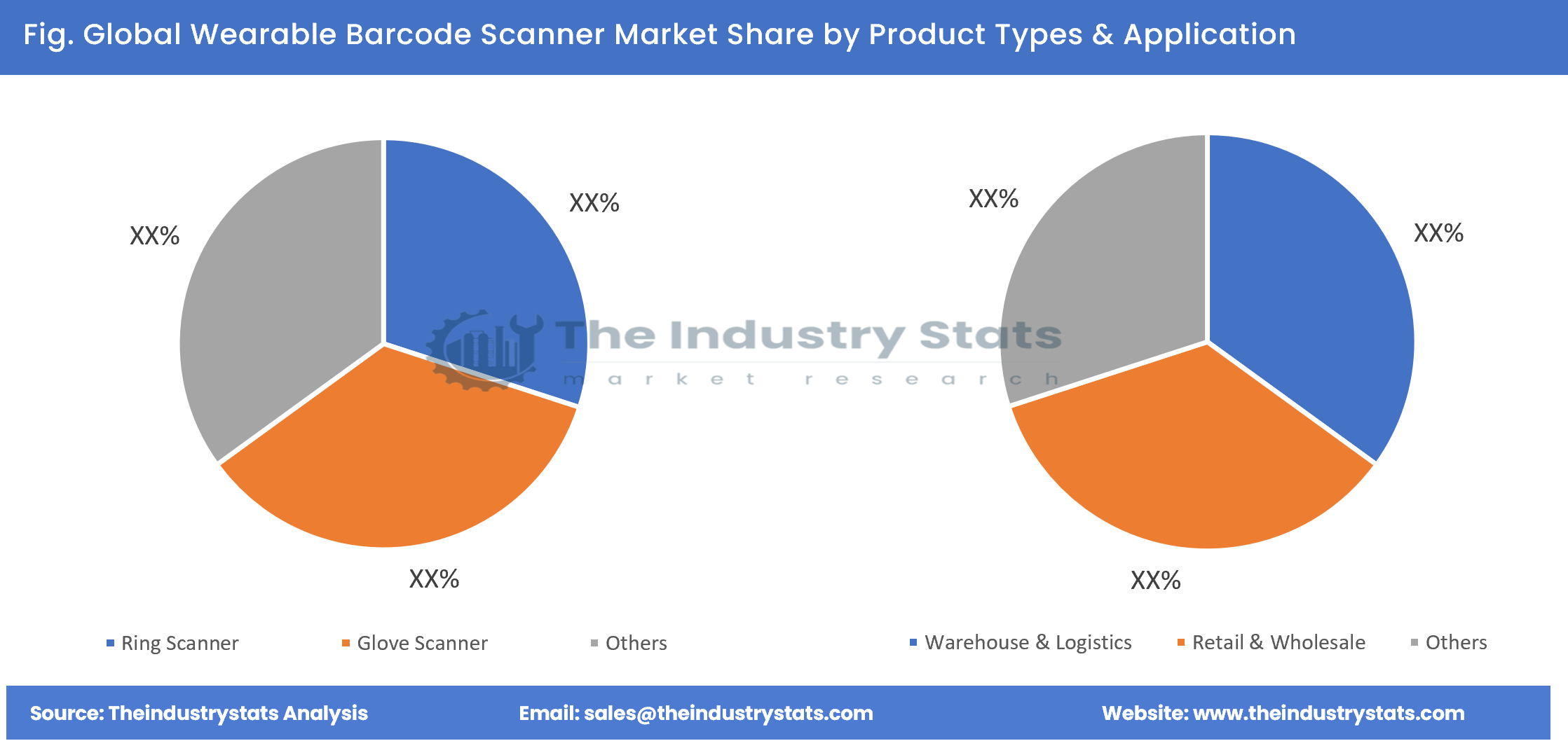 Wearable Barcode Scanner Share by Product Types & Application